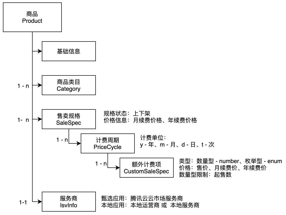 商品模型