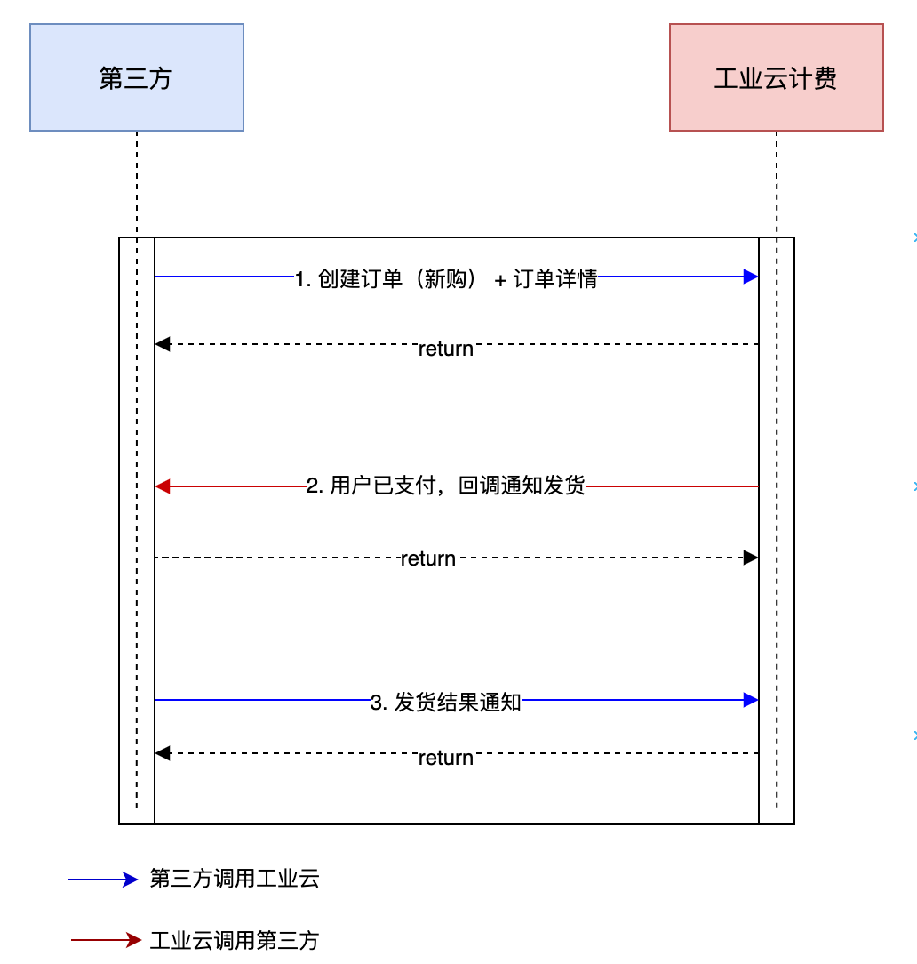 计费中心